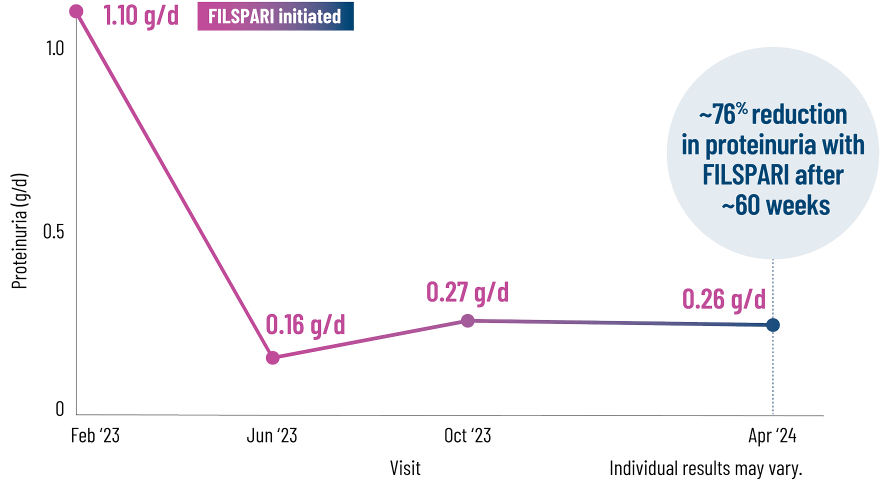 Graph of Danny’s proteinuria results with FILSPARI