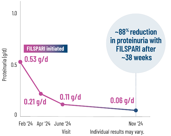 Graph of Marc’s proteinuria results with FILSPARI
