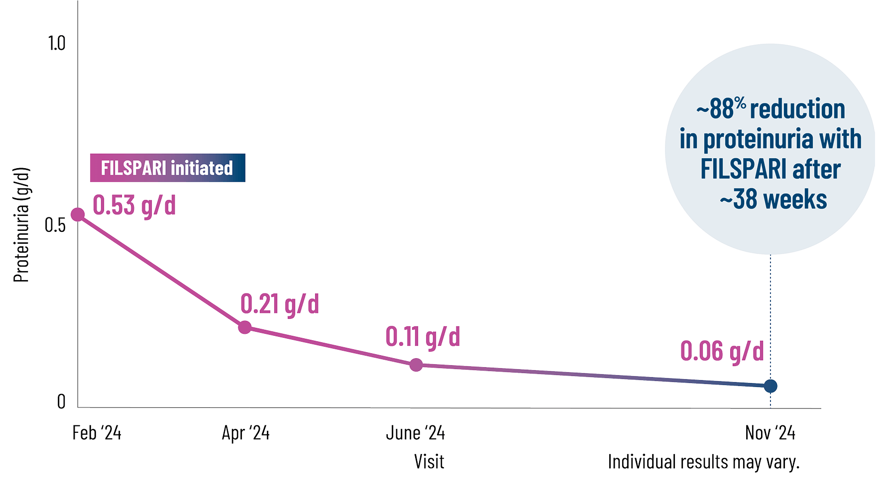 Graph of Marc’s proteinuria results with FILSPARI