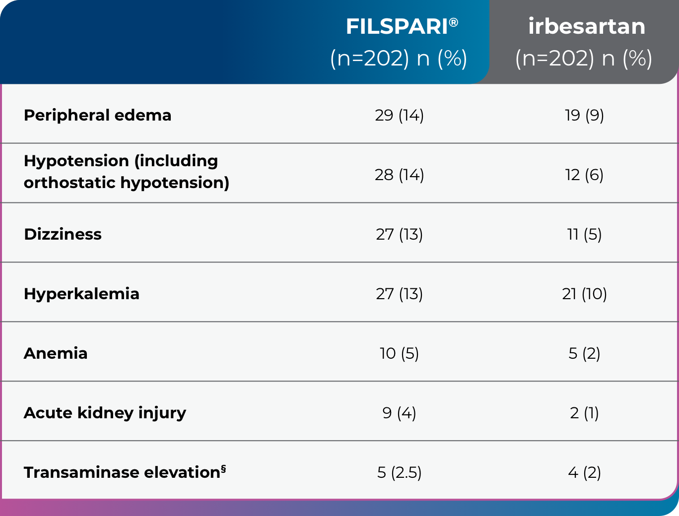 Chart showing the percentage of adverse reactions experienced by patients treated with either FILSPARI or irbesartan during the PROTECT Study