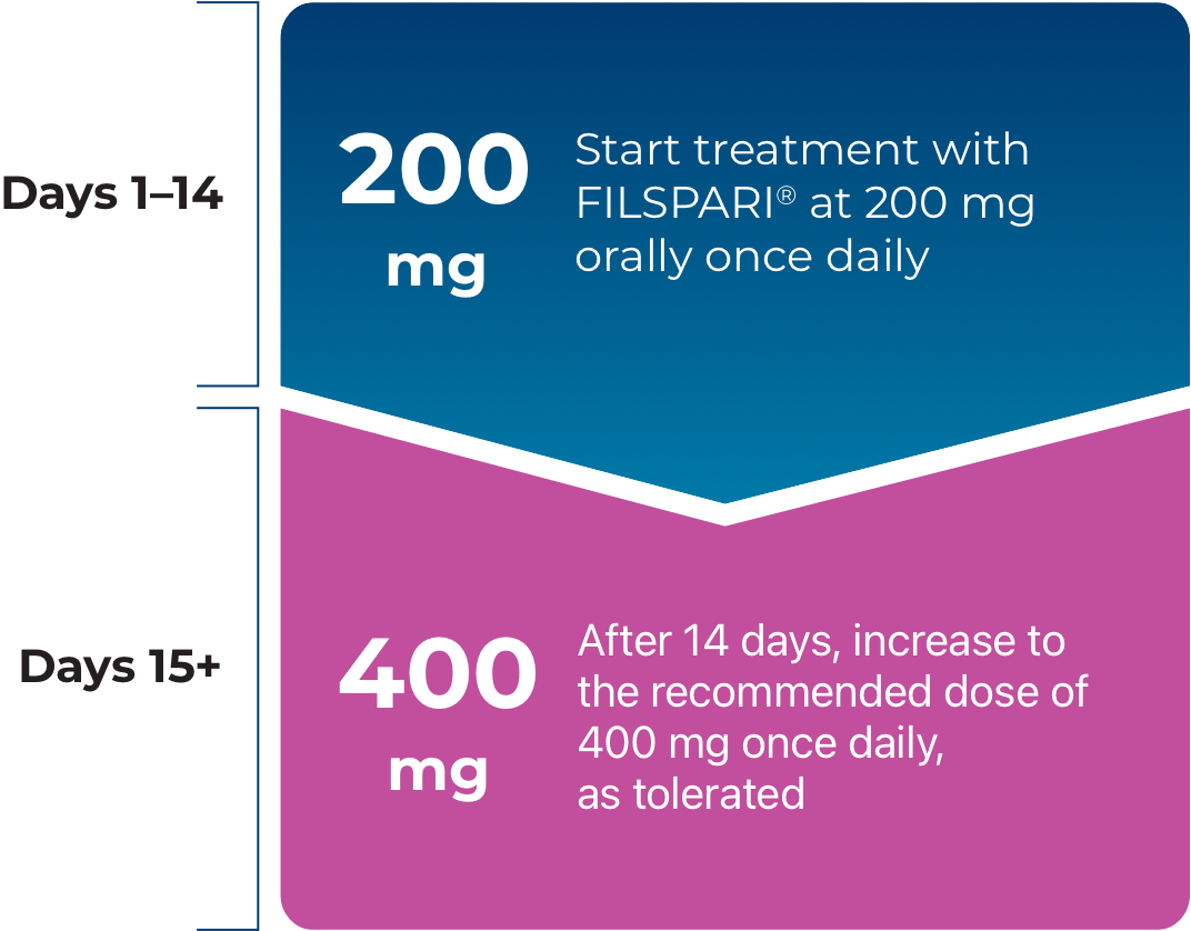Start FILSPARI at 200 mg on days 1 through 14, then increase to the recommended 400 mg as tolerated from day 15 onwards