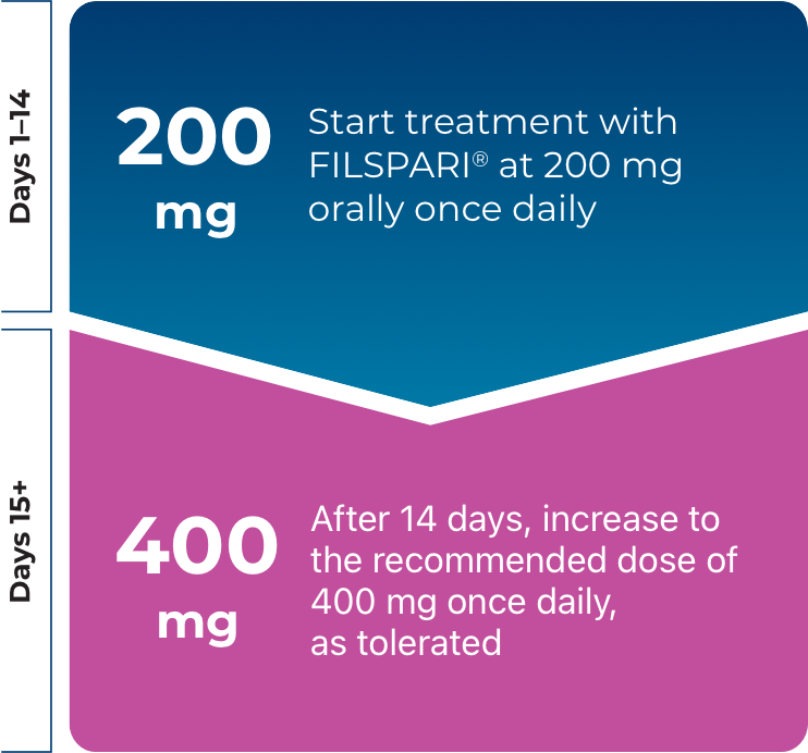 Start FILSPARI at 200 mg on days 1 through 14, then increase to the recommended 400 mg as tolerated from day 15 onwards