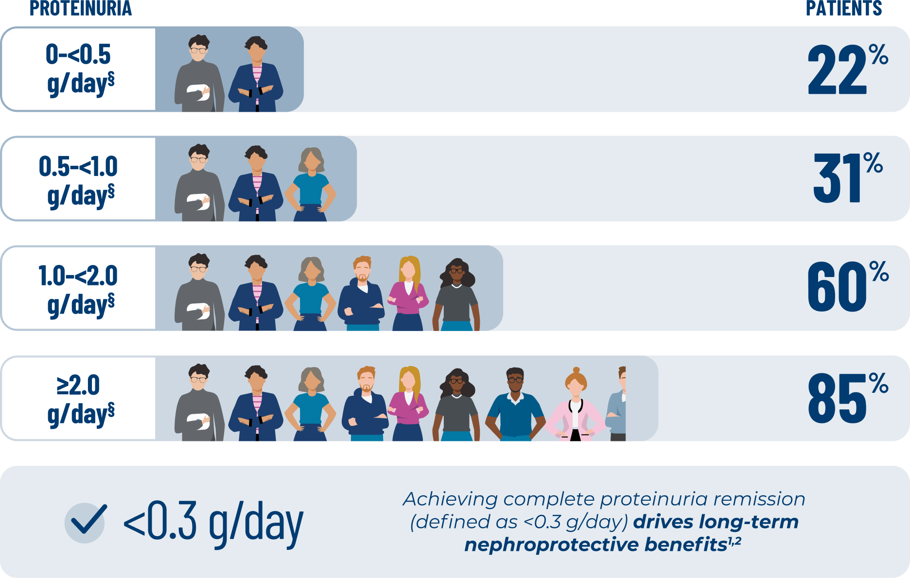 Achieving complete proteinuria remission (defined as <0.3 g/day) drives long-term nephroprotective benefits
