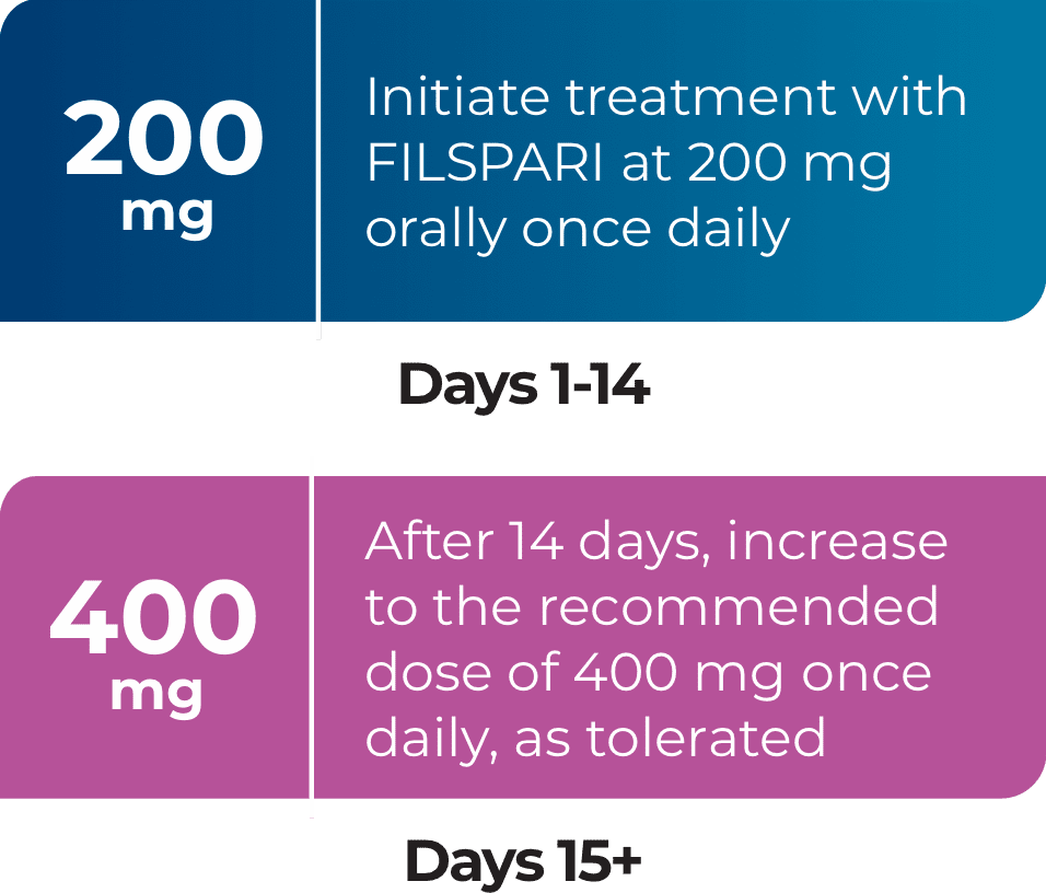 200 mg days 1 through 14 dosing regimen for FILSPARI and 400 mg dosing regimen starting day 15 for FILSPARI