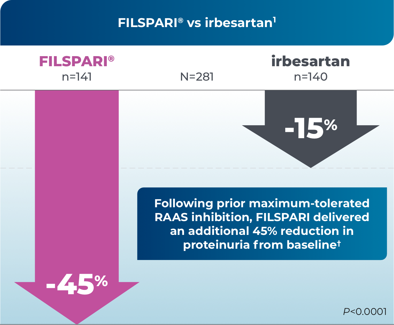 Bar graph showing 45% reduction in proteinuria with FILSPARI versus 15% reduction with irbesartan from baseline at Week 36