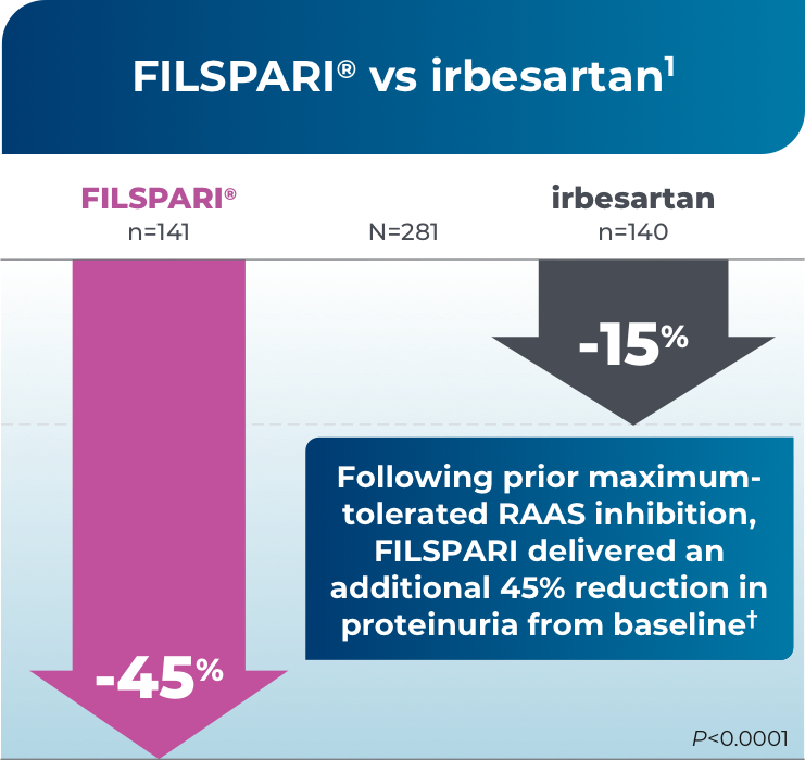 Bar graph showing 45% reduction in proteinuria with FILSPARI versus 15% reduction with irbesartan from baseline at Week 36